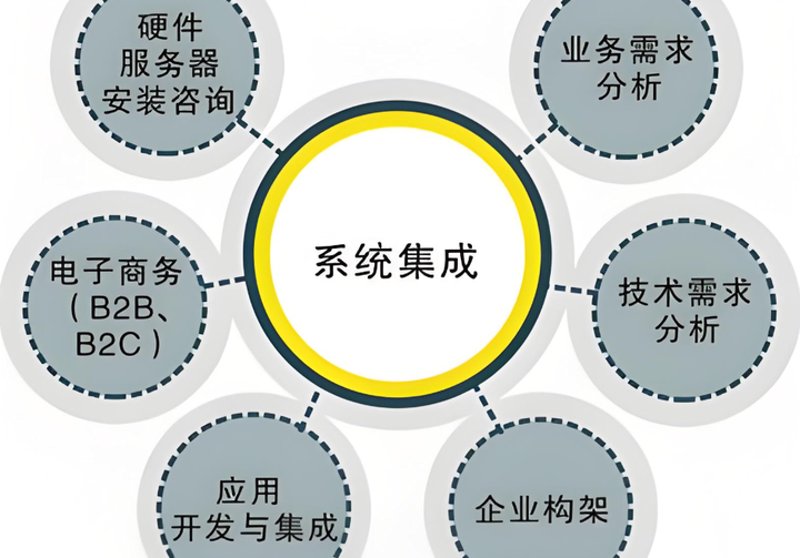 系统集成服务:企业数字转型的关键助力